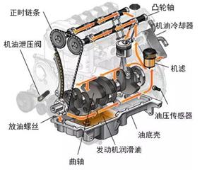 发动机润滑系统的作用 发动机润滑系统的构成及作用