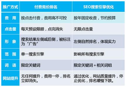 百度竞价seo排名 竞价排名的网站对于SEO优化需要注意到几点