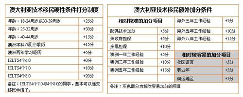 澳大利亚移民条件 移民澳大利亚的条件要求