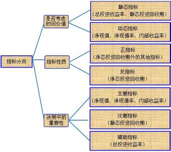 财务管理知识点总结 财务管理知识