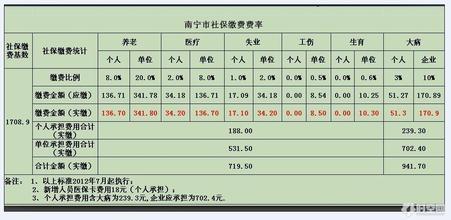 广西南宁市社保查询 广西南宁社保查询方法