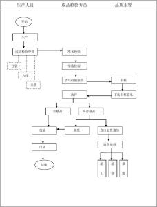 制程检验流程图 成品出货检验流程图