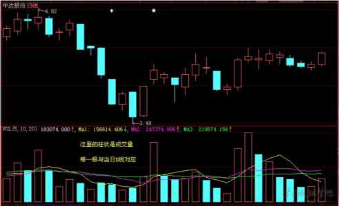 如何看股票成交量图 股票怎样看成交量
