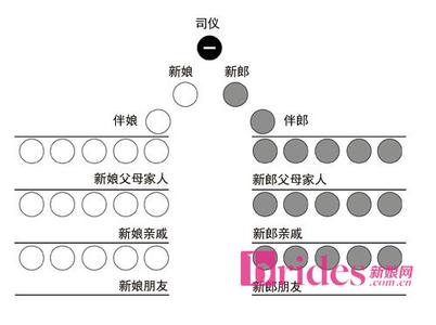 u型桌座位安排次序 婚礼当天怎样安排座位次序