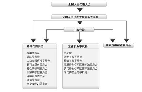 人民代表大会选举法 地方人民代表大会选举程序是怎样的