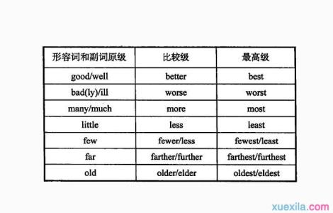 比较级和最高级的用法 比较级和最高级的用法与典型例题(2)