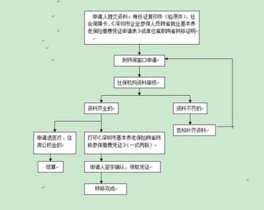 深圳社保转出流程2017 2017年深圳社保怎么办理_深圳社保如何办理流程