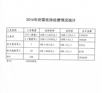 2017义务兵津贴 2017年陕西省义务兵津贴标准