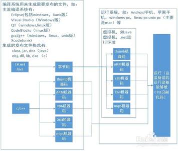 .net用什么语言 .net与java的区别