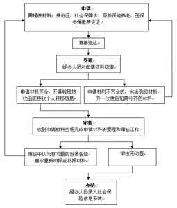 江苏省内社保转移流程 江苏省内社保如何办理转移流程