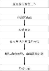 非生鲜盘点流程 生鲜盘点流程