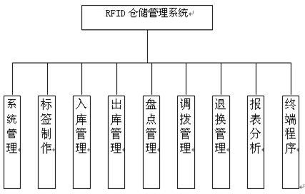 物流仓库管理 物流仓库管理人员知识