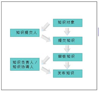 知识管理流程图 流程管理知识