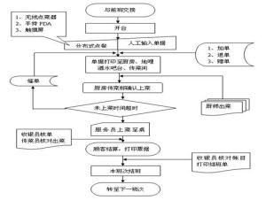 餐饮前台管理制度 餐饮前台管理知识