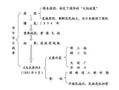 初中历史教案：《甲午战争》