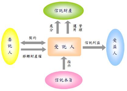 企业类型划分标准 信托标准与财产划分类型(2)