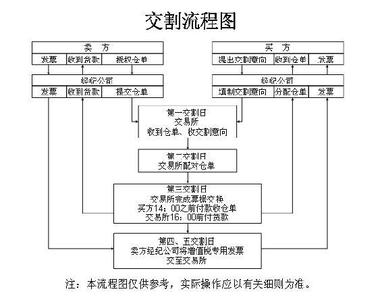 期货交割流程 期货交割流程是怎样的