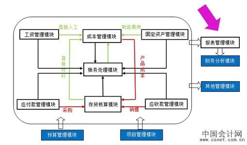 管理会计重点 管理会计知识点