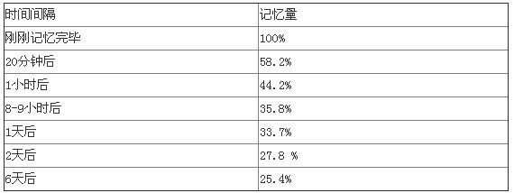 枚举归纳不容易被推翻 36组英语单词最容易出错归纳