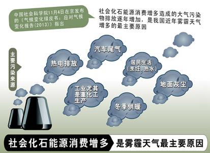 北京雾霾形成的因素 雾霾形成的因素