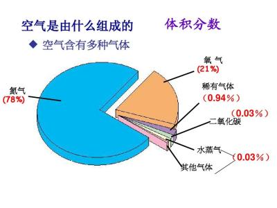 空气的组成成分 空气是怎么形成的 空气的组成成分