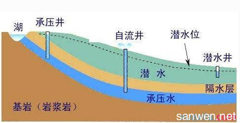 地下水是怎么形成的 地下水怎么形成的 地下水如何运动的