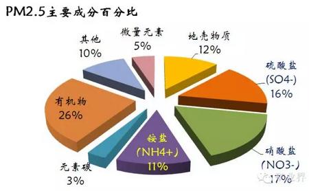 pm2.5来自哪里 PM2.5来自哪里，都有些什么成分？