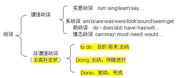 非谓语动词的用法总结 非谓语动词讲解