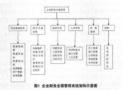 企业财务管理知识 企业财务管理相关知识