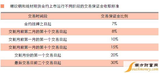 商品期货交易规则详解 期货交易规则