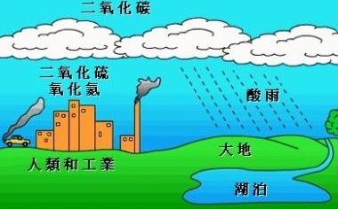 酸雨怎样形成的 我国酸雨形成的主要原因是