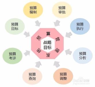 采购预算编制培训 如何编制企业员工培训预算