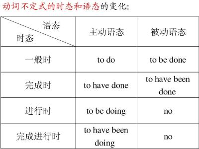 不定式的时态和语态 不定式的时态和语态解析