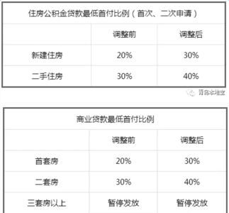 2017年青岛公积金政策 2017青岛公积金贷款政策