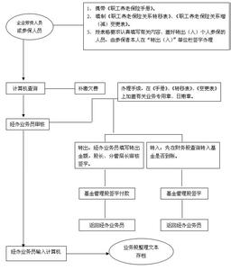 养老保险转移流程 基本养老保险转移流程