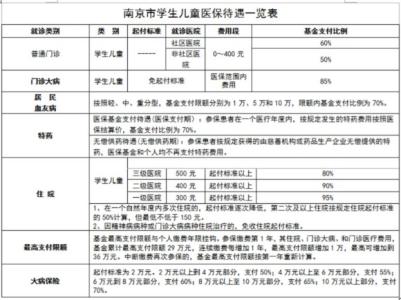 南京儿童医保政策 南京市儿童医保有哪些政策