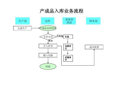 产成品出入库流程 产成品交付流程