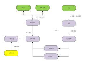 仓库业务流程图 仓库的业务流程