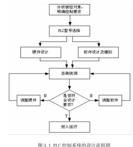 plc传送带控制系统 传送带控制系统流程图