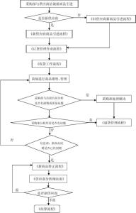 超市销售流程图 超市进货流程图