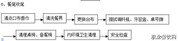 传菜员工作流程表 餐厅传菜员工作流程