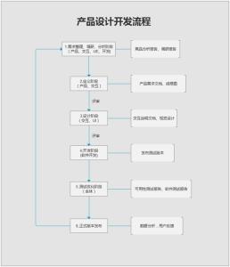 旅游产品设计工作流程 产品设计工作流程