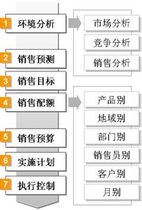 销售流程的十大步骤 产品销售流程图