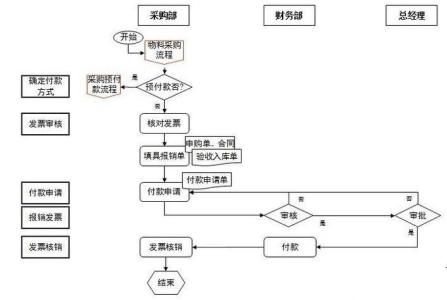 采购订单业务流程图 采购订单流程图