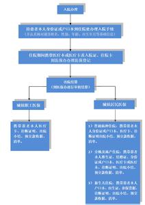 北京医保报销流程2017 北京医保报销流程