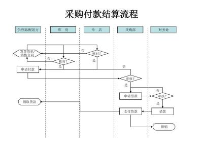 餐饮报销流程 餐饮采购报销流程