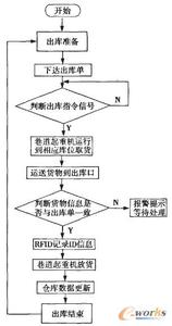 物流出库作业流程图 出库作业流程图