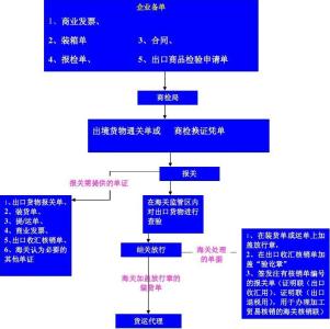 货物出口报关流程图 出口报关报检流程图