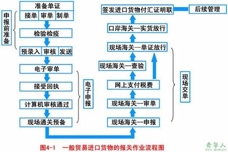 一般贸易报关流程图 出口报关流程图