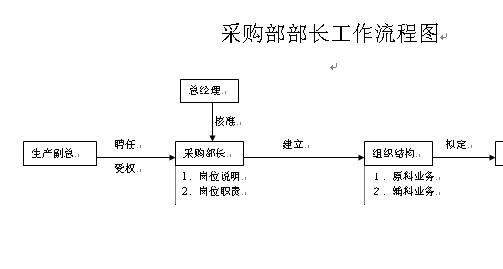 采购部流程图及说明 采购部业务流程图